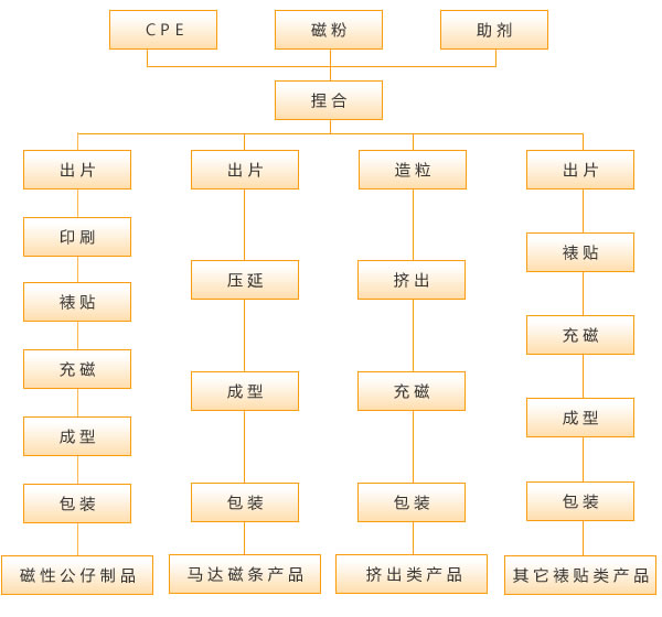 橡胶磁铁流程图.jpg